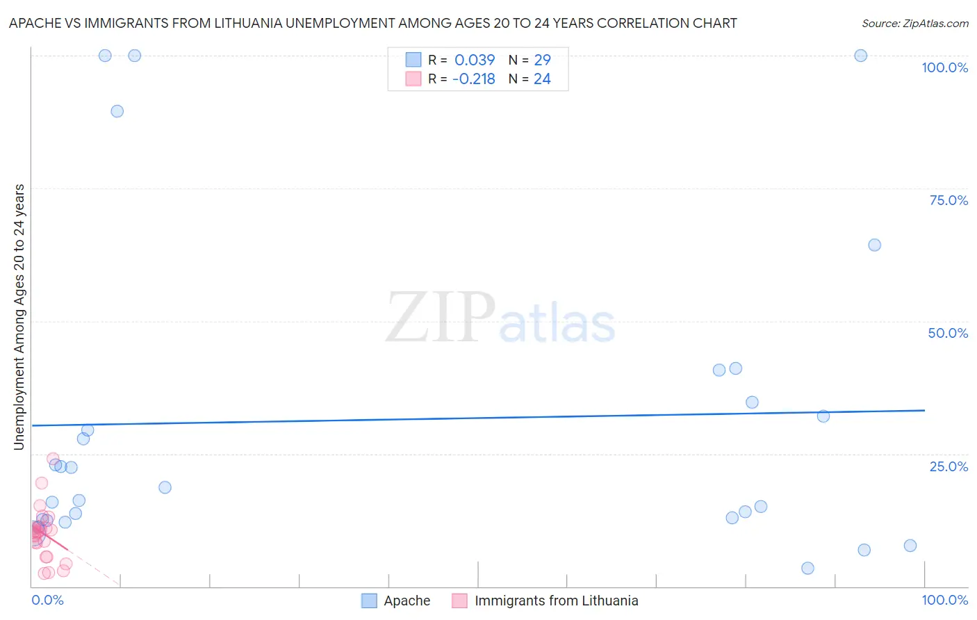 Apache vs Immigrants from Lithuania Unemployment Among Ages 20 to 24 years