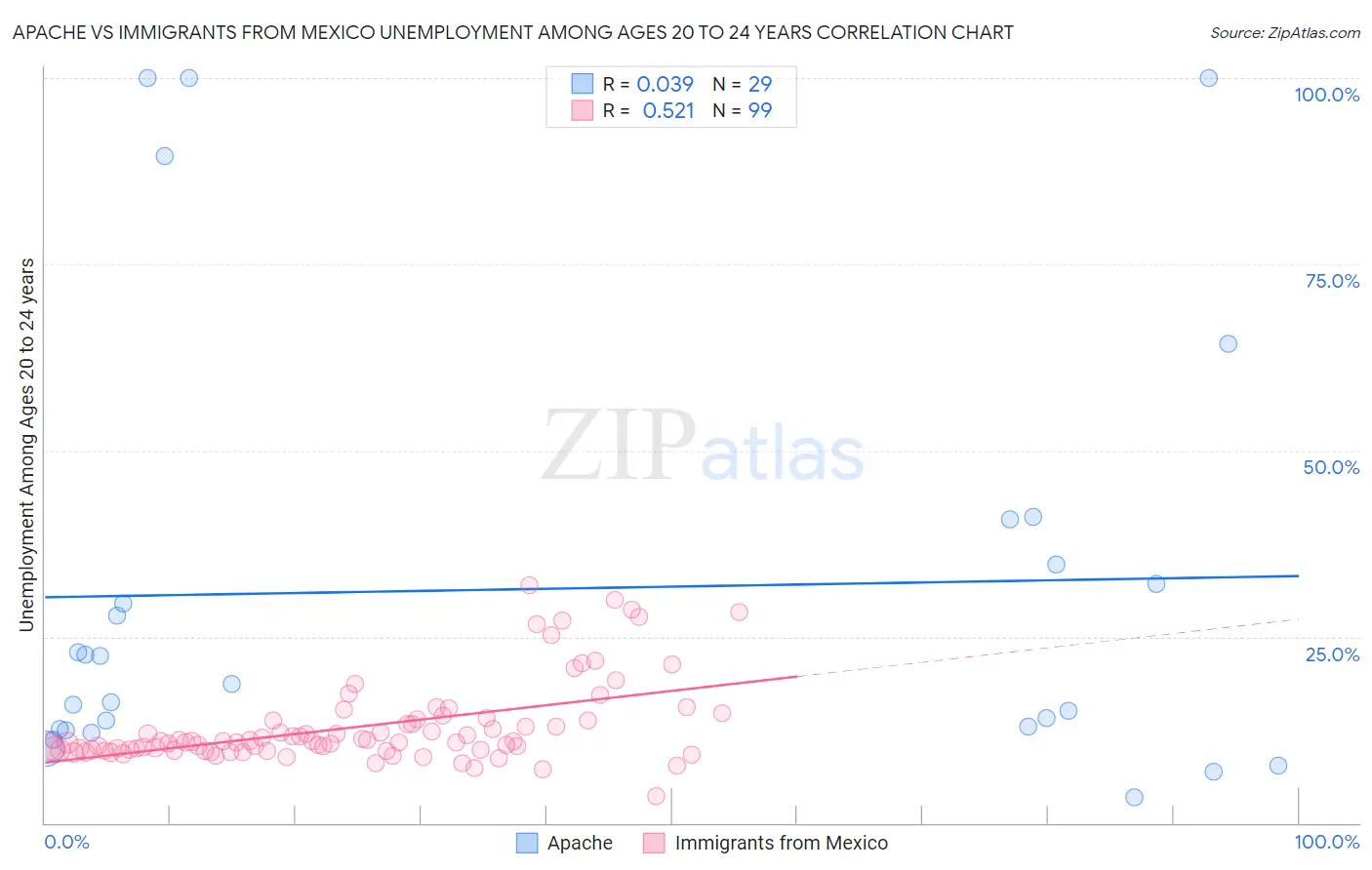 Apache vs Immigrants from Mexico Unemployment Among Ages 20 to 24 years