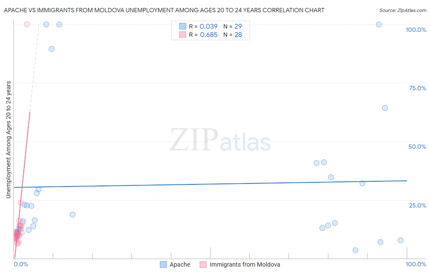 Apache vs Immigrants from Moldova Unemployment Among Ages 20 to 24 years
