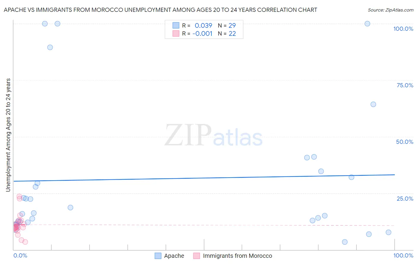 Apache vs Immigrants from Morocco Unemployment Among Ages 20 to 24 years