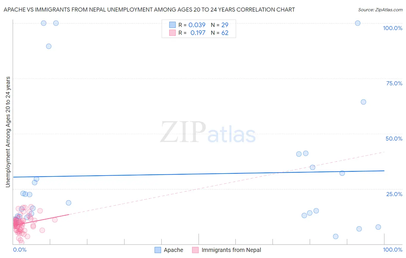 Apache vs Immigrants from Nepal Unemployment Among Ages 20 to 24 years