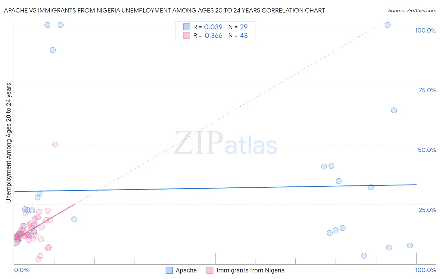 Apache vs Immigrants from Nigeria Unemployment Among Ages 20 to 24 years