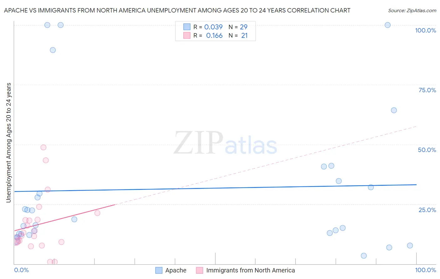 Apache vs Immigrants from North America Unemployment Among Ages 20 to 24 years
