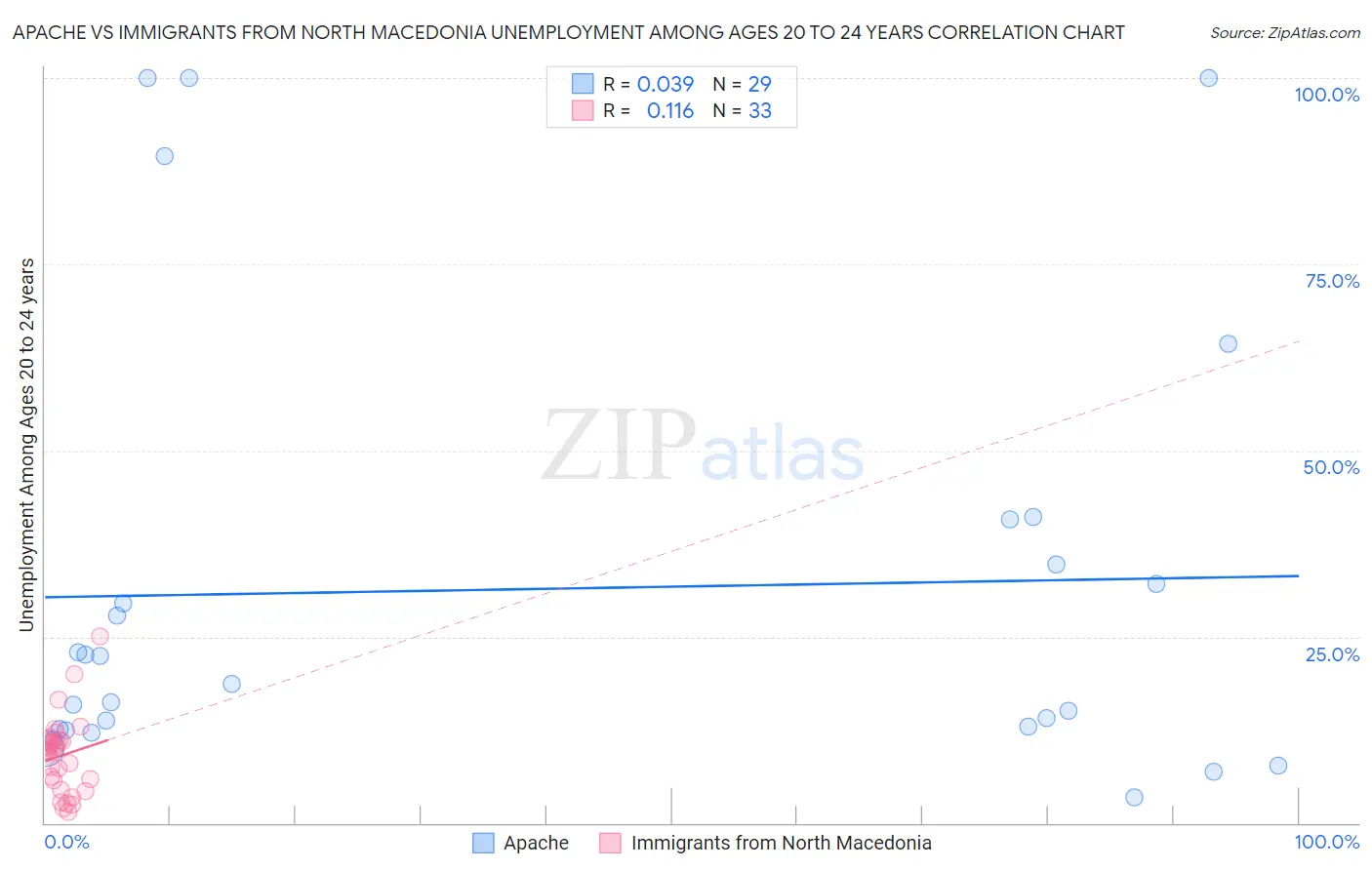 Apache vs Immigrants from North Macedonia Unemployment Among Ages 20 to 24 years