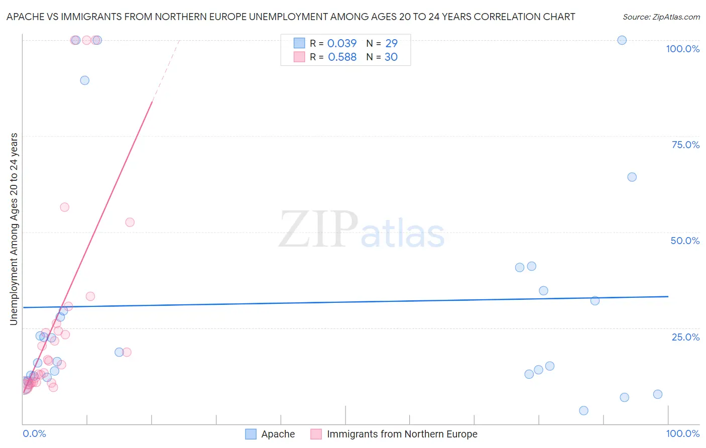 Apache vs Immigrants from Northern Europe Unemployment Among Ages 20 to 24 years