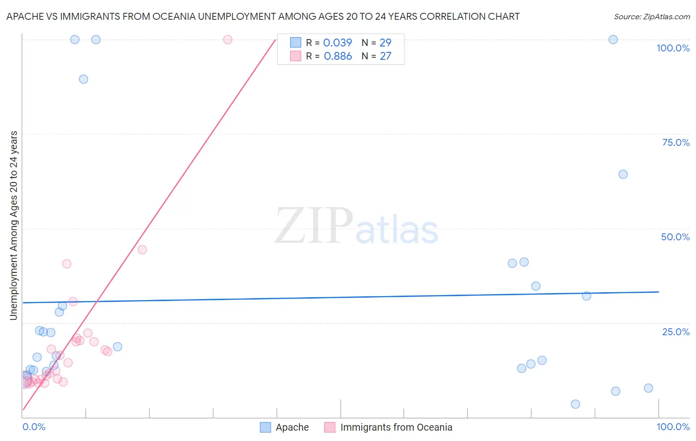 Apache vs Immigrants from Oceania Unemployment Among Ages 20 to 24 years