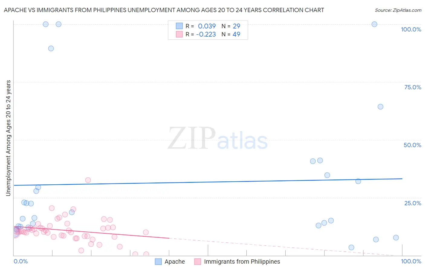 Apache vs Immigrants from Philippines Unemployment Among Ages 20 to 24 years