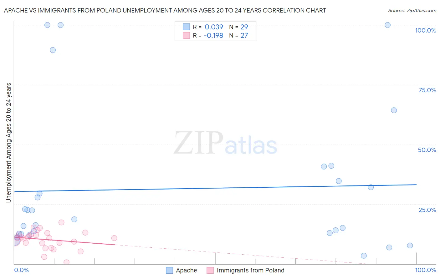 Apache vs Immigrants from Poland Unemployment Among Ages 20 to 24 years