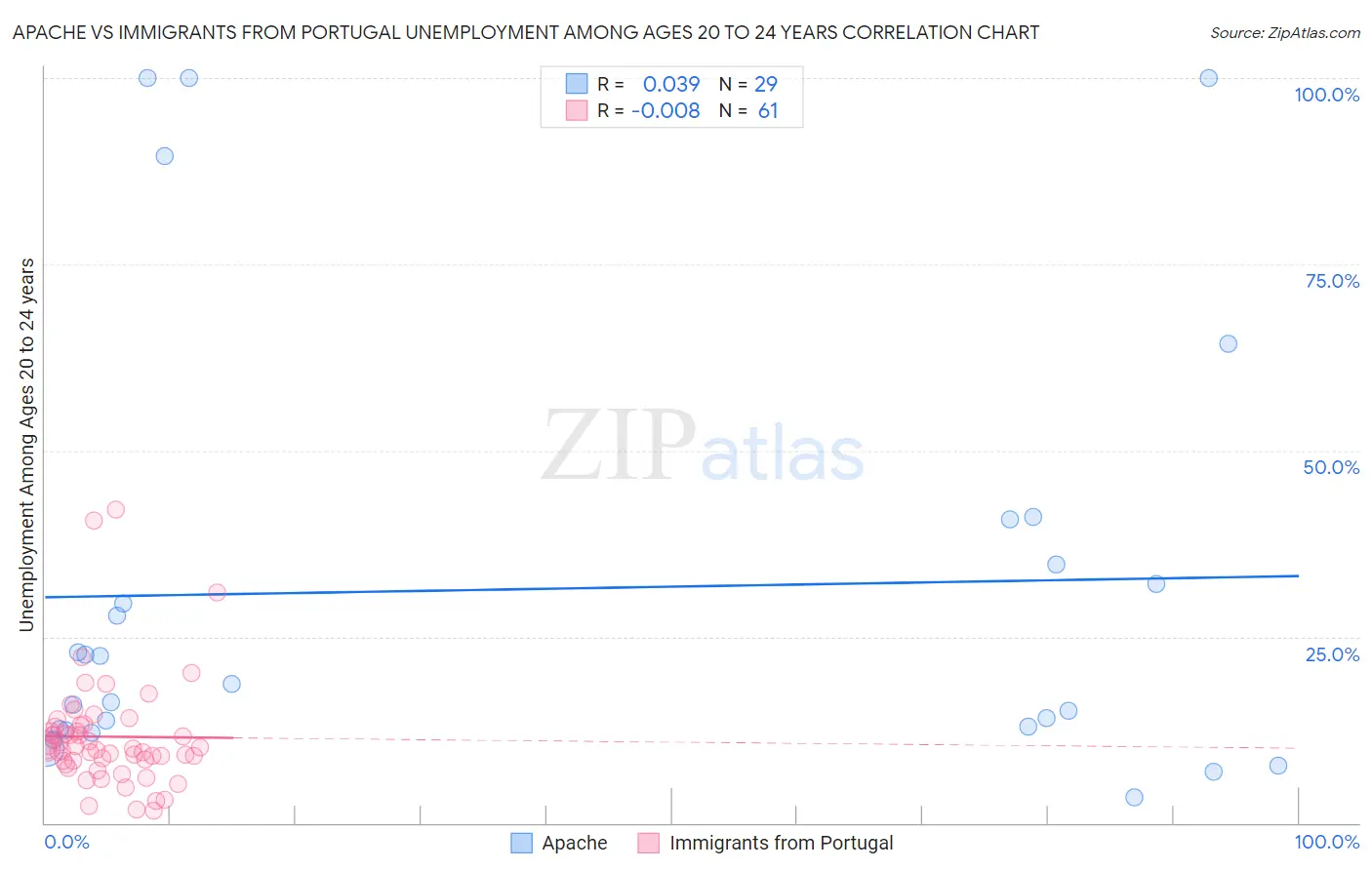 Apache vs Immigrants from Portugal Unemployment Among Ages 20 to 24 years