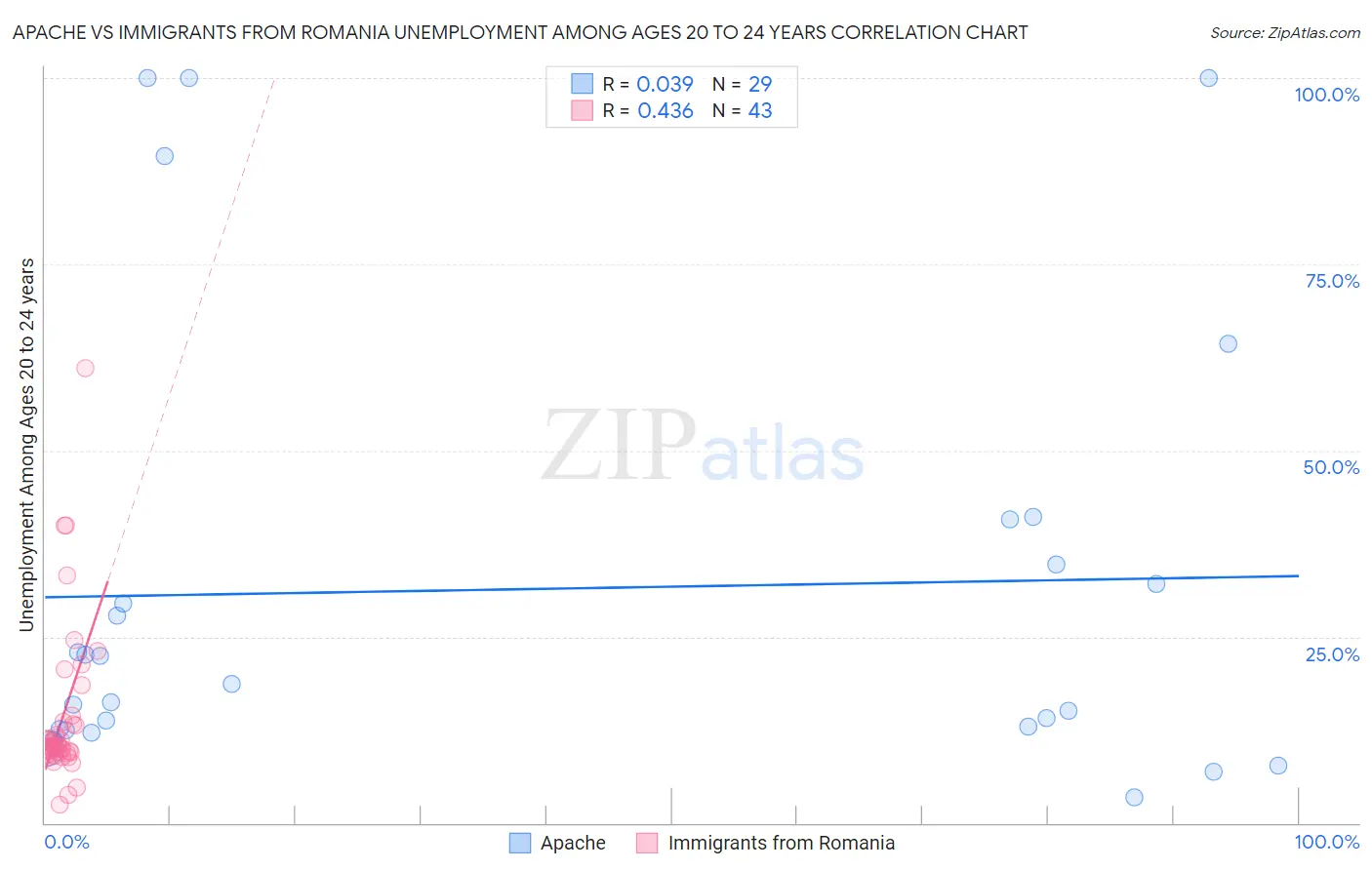 Apache vs Immigrants from Romania Unemployment Among Ages 20 to 24 years