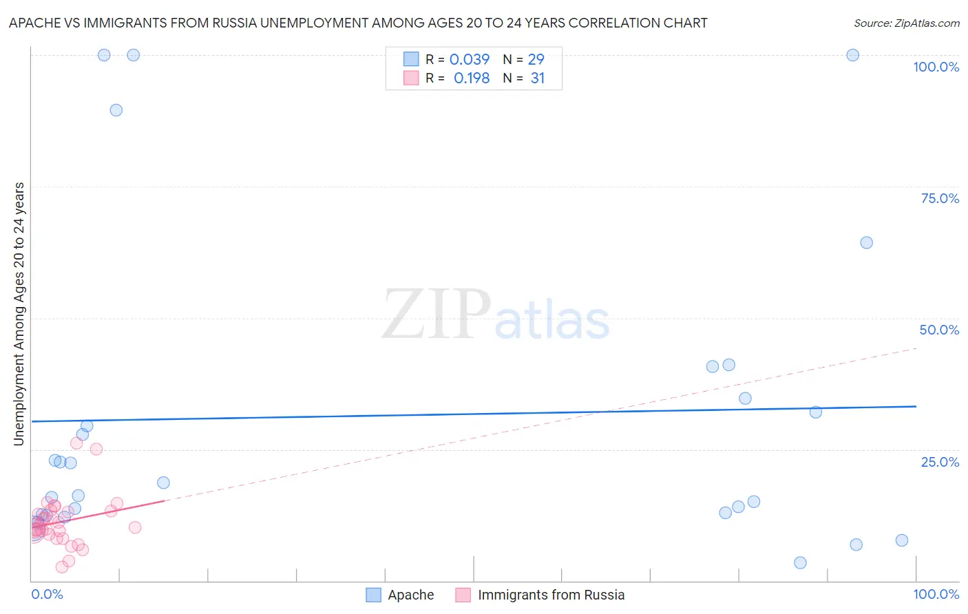 Apache vs Immigrants from Russia Unemployment Among Ages 20 to 24 years