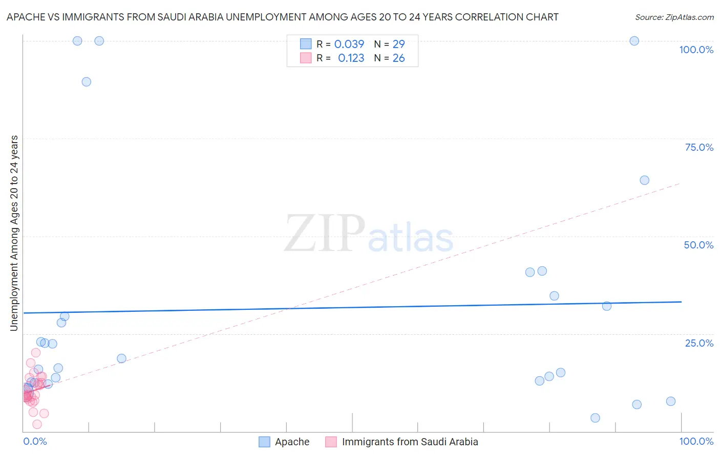 Apache vs Immigrants from Saudi Arabia Unemployment Among Ages 20 to 24 years