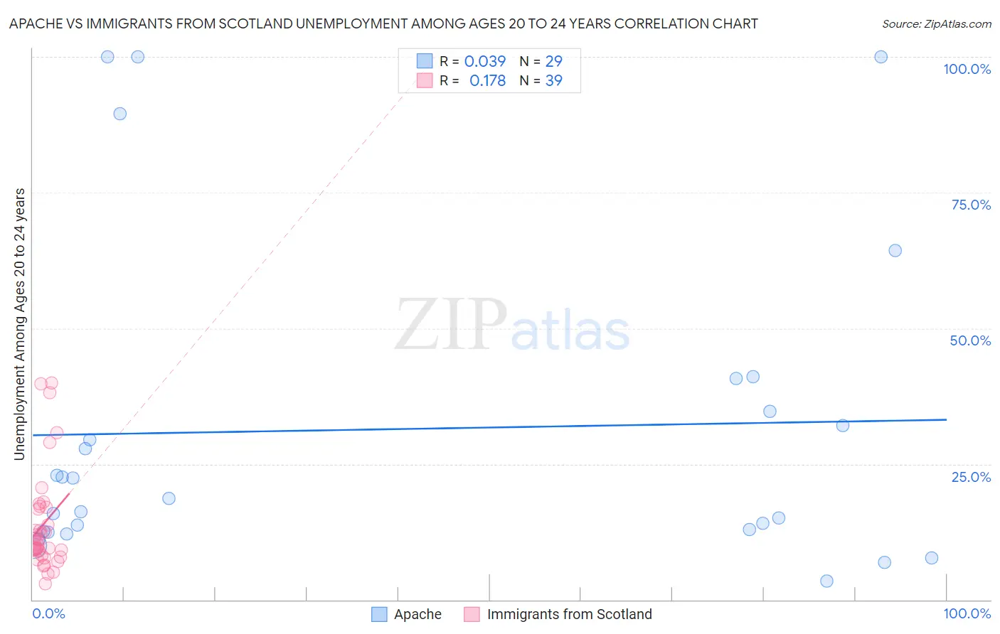 Apache vs Immigrants from Scotland Unemployment Among Ages 20 to 24 years