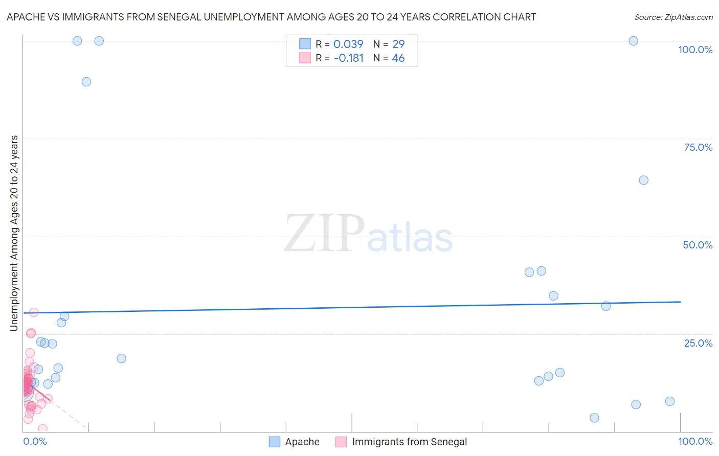 Apache vs Immigrants from Senegal Unemployment Among Ages 20 to 24 years