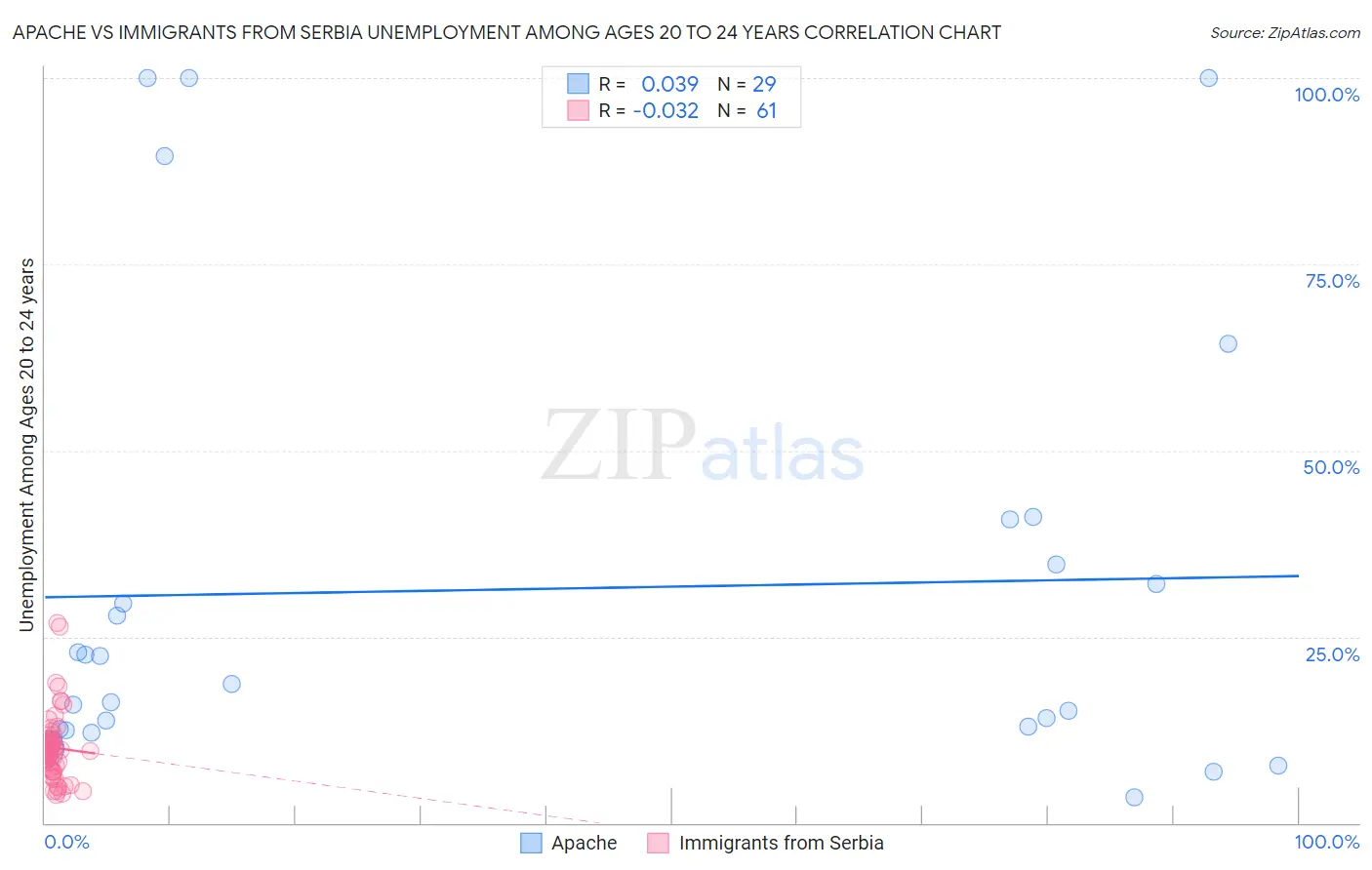 Apache vs Immigrants from Serbia Unemployment Among Ages 20 to 24 years