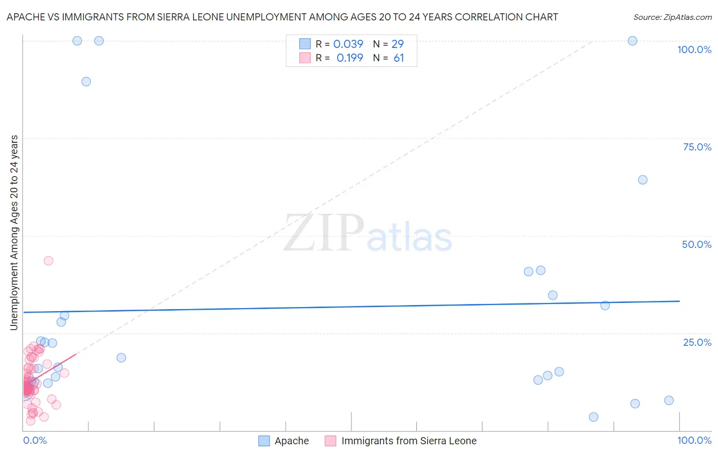 Apache vs Immigrants from Sierra Leone Unemployment Among Ages 20 to 24 years