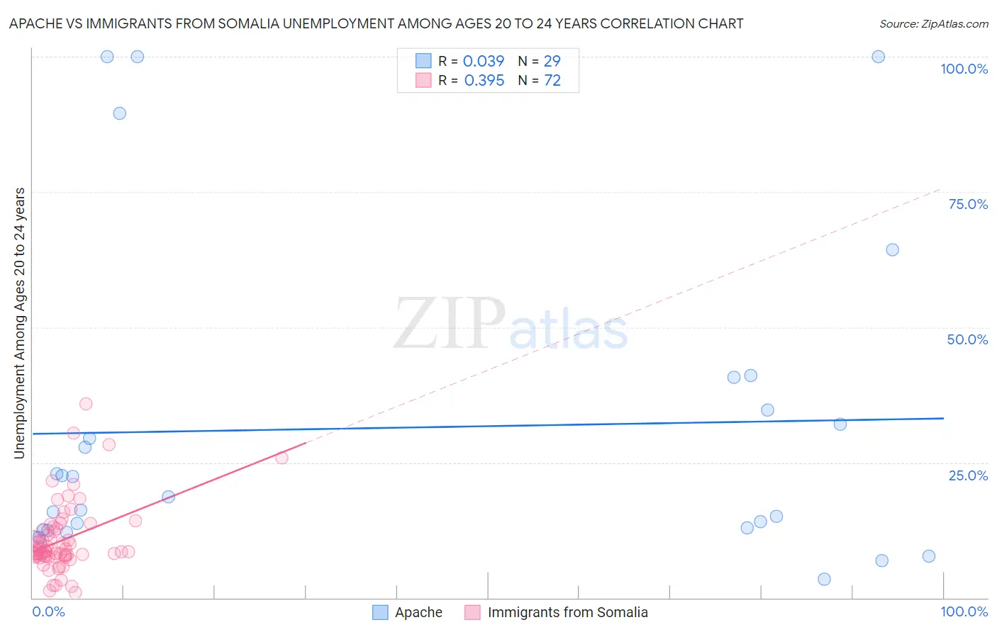 Apache vs Immigrants from Somalia Unemployment Among Ages 20 to 24 years