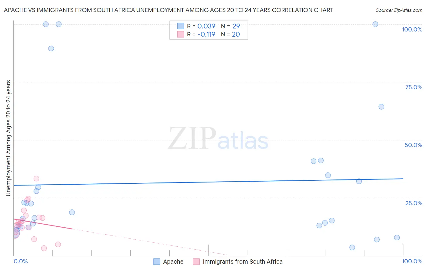 Apache vs Immigrants from South Africa Unemployment Among Ages 20 to 24 years