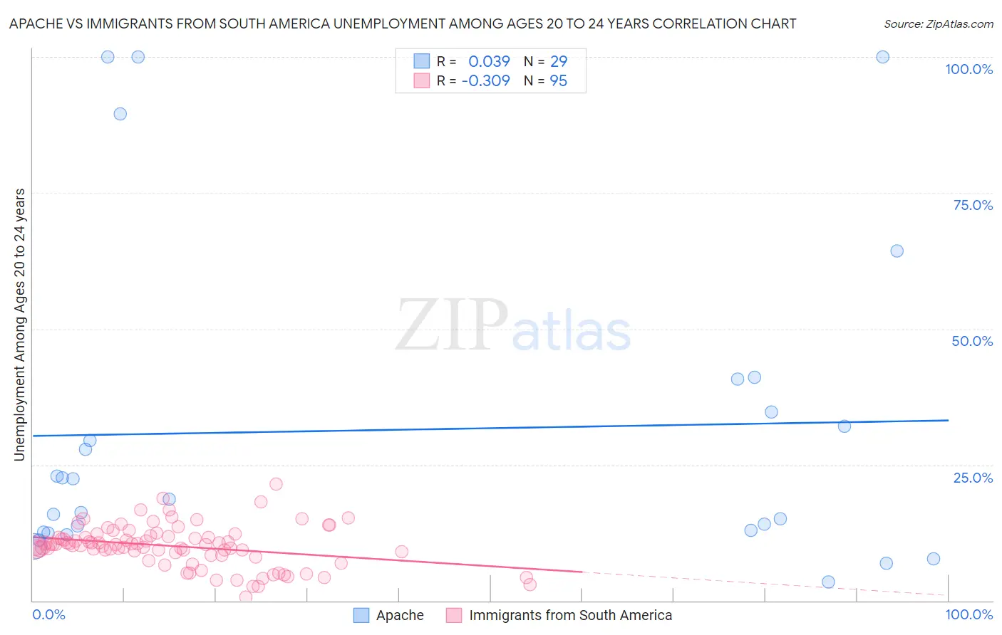 Apache vs Immigrants from South America Unemployment Among Ages 20 to 24 years