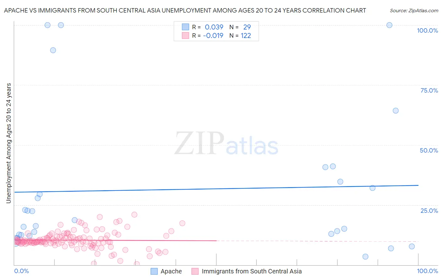 Apache vs Immigrants from South Central Asia Unemployment Among Ages 20 to 24 years