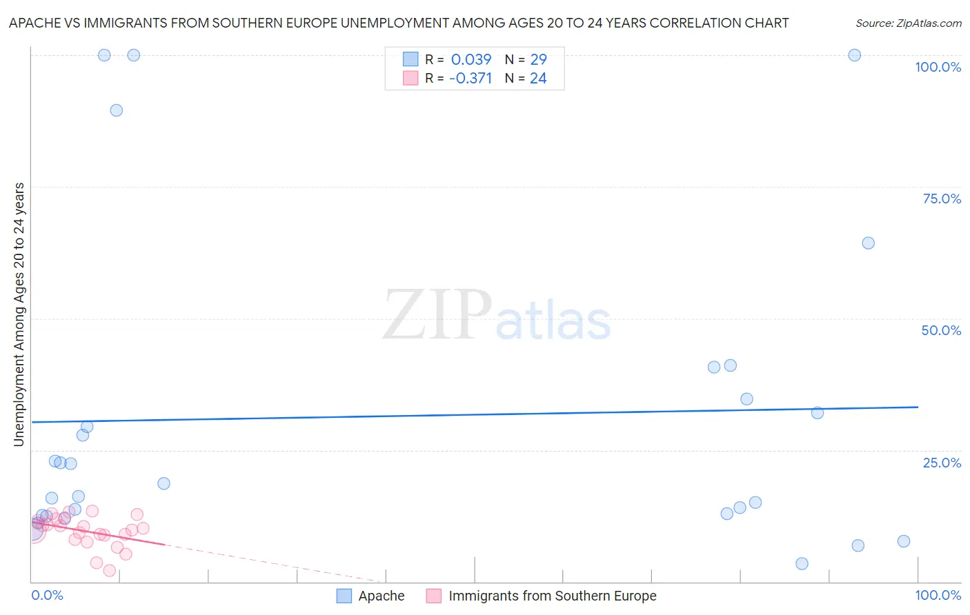 Apache vs Immigrants from Southern Europe Unemployment Among Ages 20 to 24 years