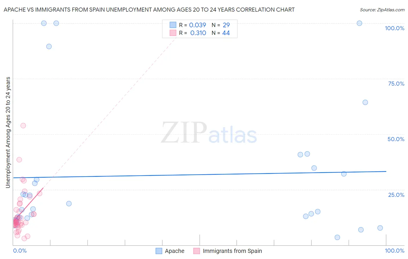 Apache vs Immigrants from Spain Unemployment Among Ages 20 to 24 years