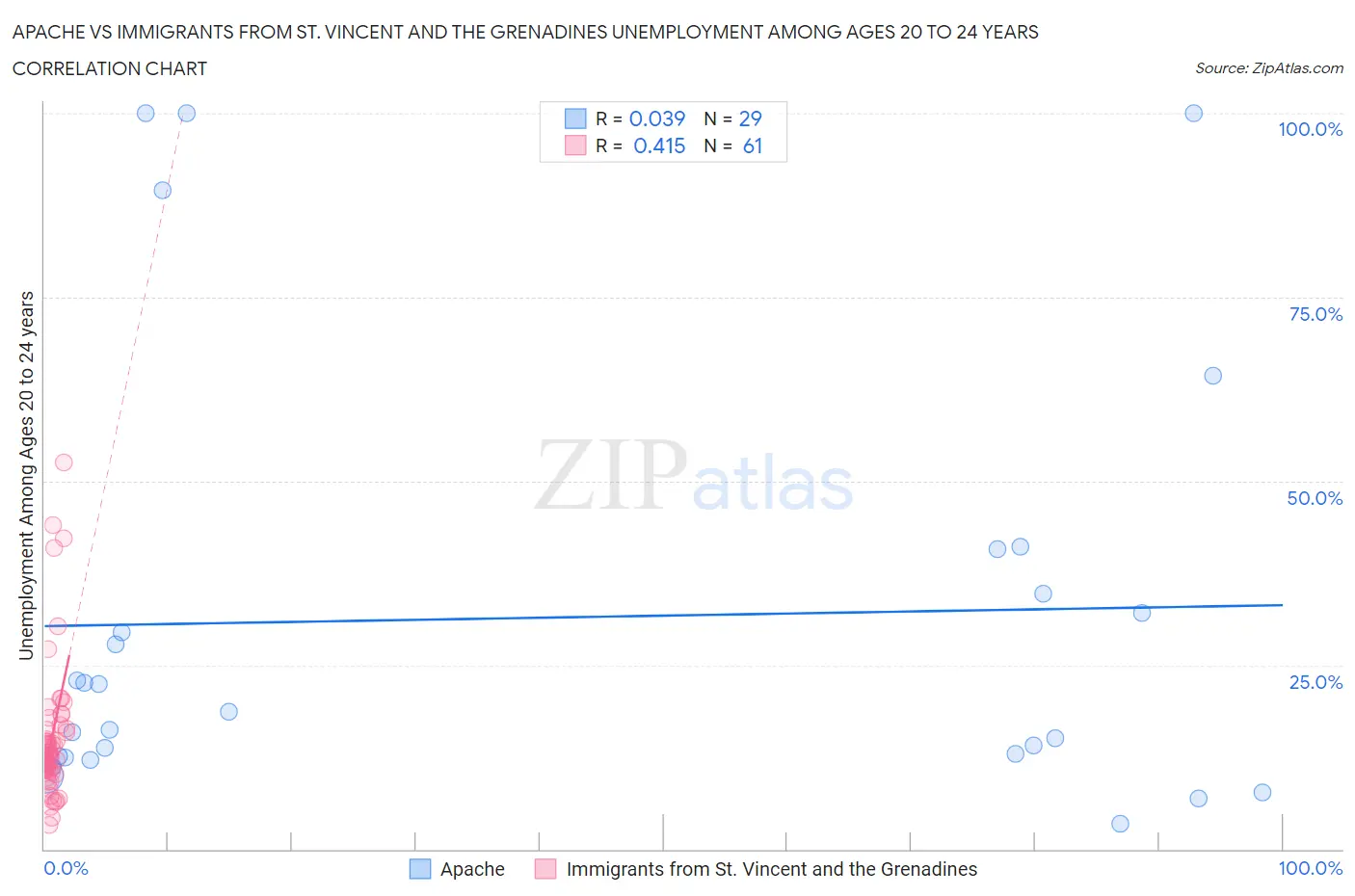 Apache vs Immigrants from St. Vincent and the Grenadines Unemployment Among Ages 20 to 24 years