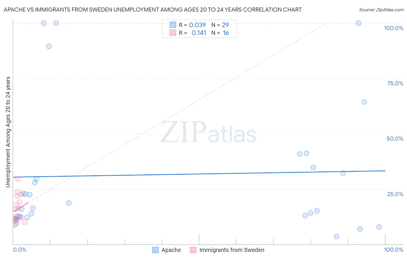 Apache vs Immigrants from Sweden Unemployment Among Ages 20 to 24 years