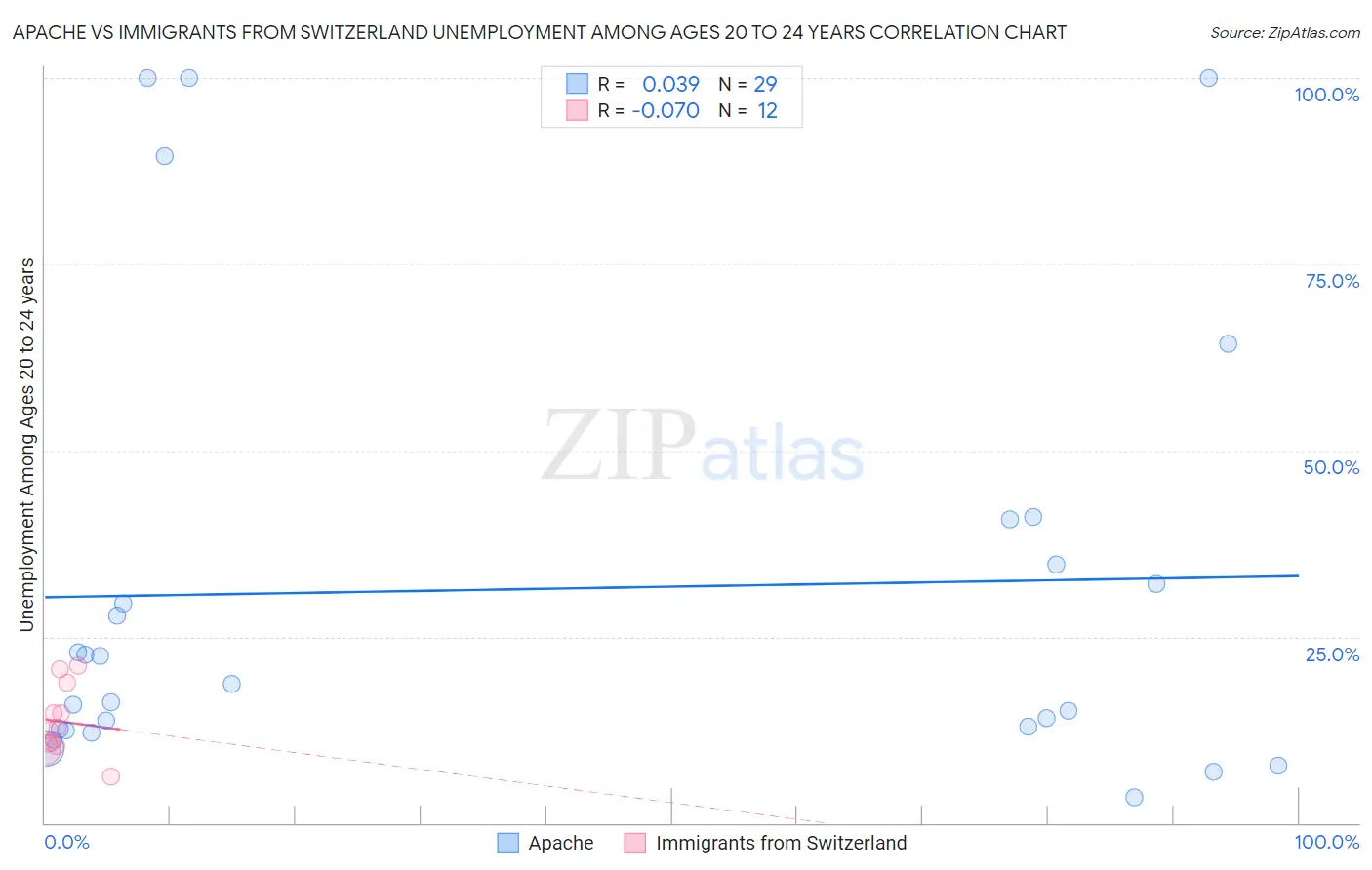 Apache vs Immigrants from Switzerland Unemployment Among Ages 20 to 24 years