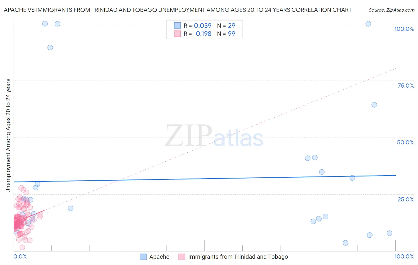 Apache vs Immigrants from Trinidad and Tobago Unemployment Among Ages 20 to 24 years