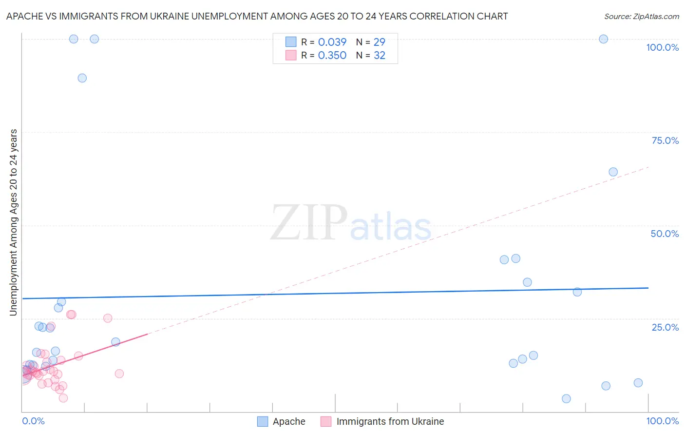 Apache vs Immigrants from Ukraine Unemployment Among Ages 20 to 24 years