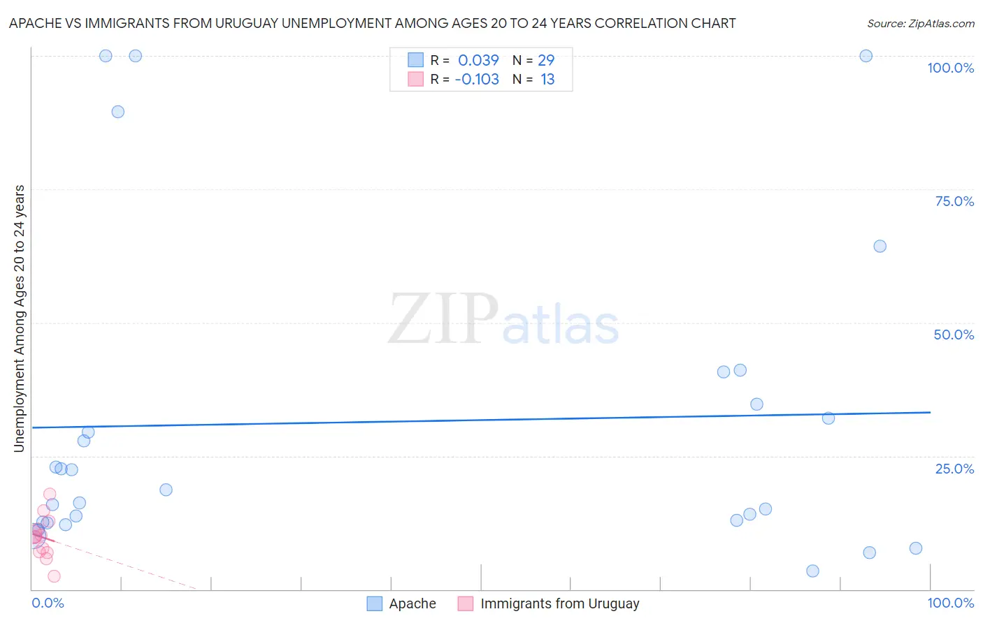 Apache vs Immigrants from Uruguay Unemployment Among Ages 20 to 24 years