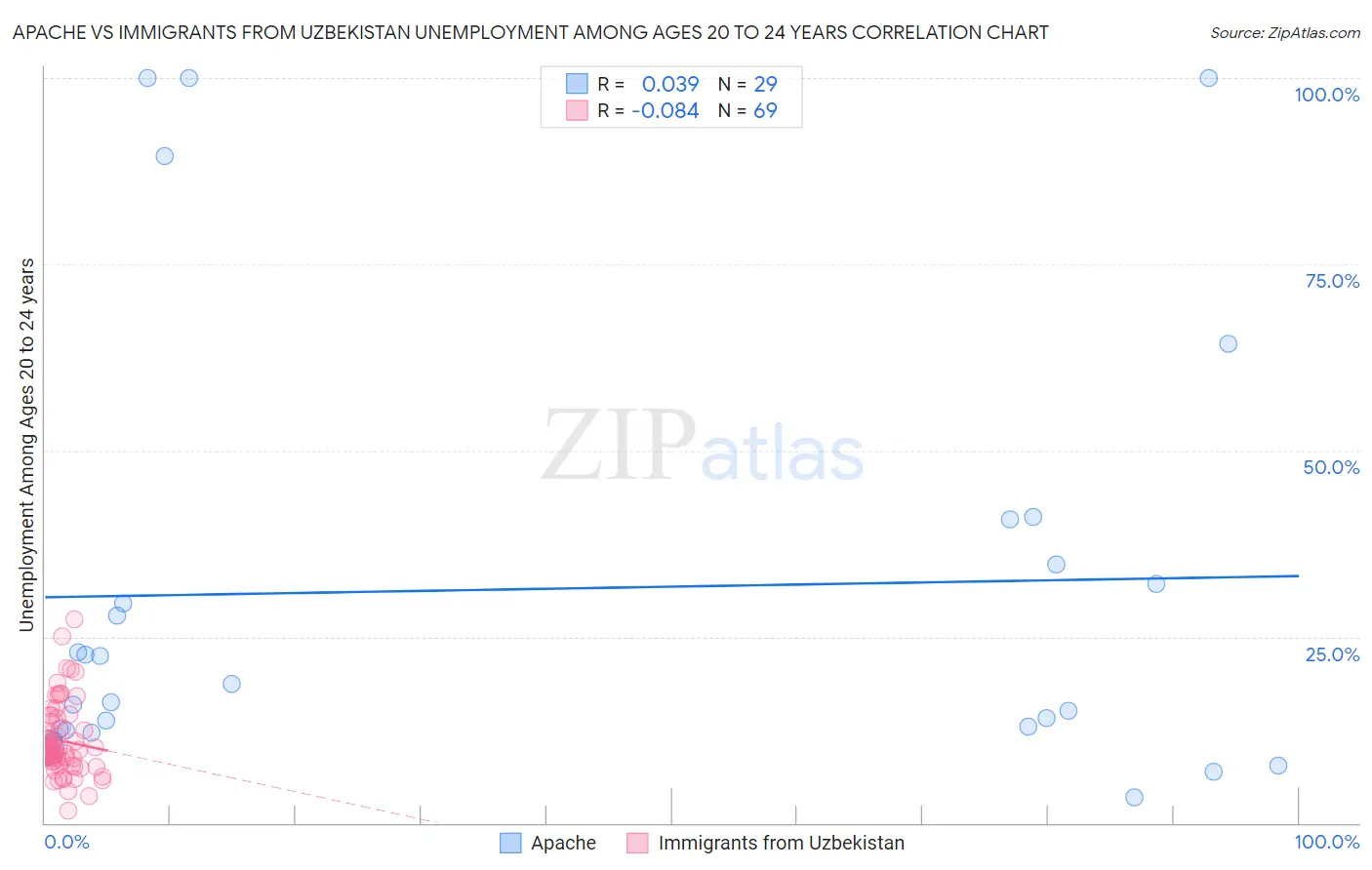 Apache vs Immigrants from Uzbekistan Unemployment Among Ages 20 to 24 years