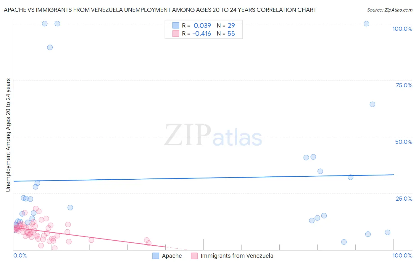 Apache vs Immigrants from Venezuela Unemployment Among Ages 20 to 24 years