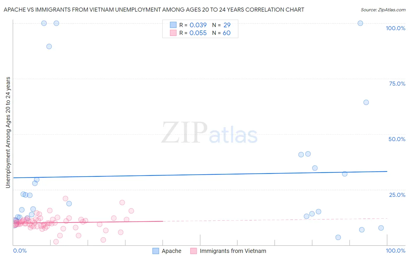 Apache vs Immigrants from Vietnam Unemployment Among Ages 20 to 24 years