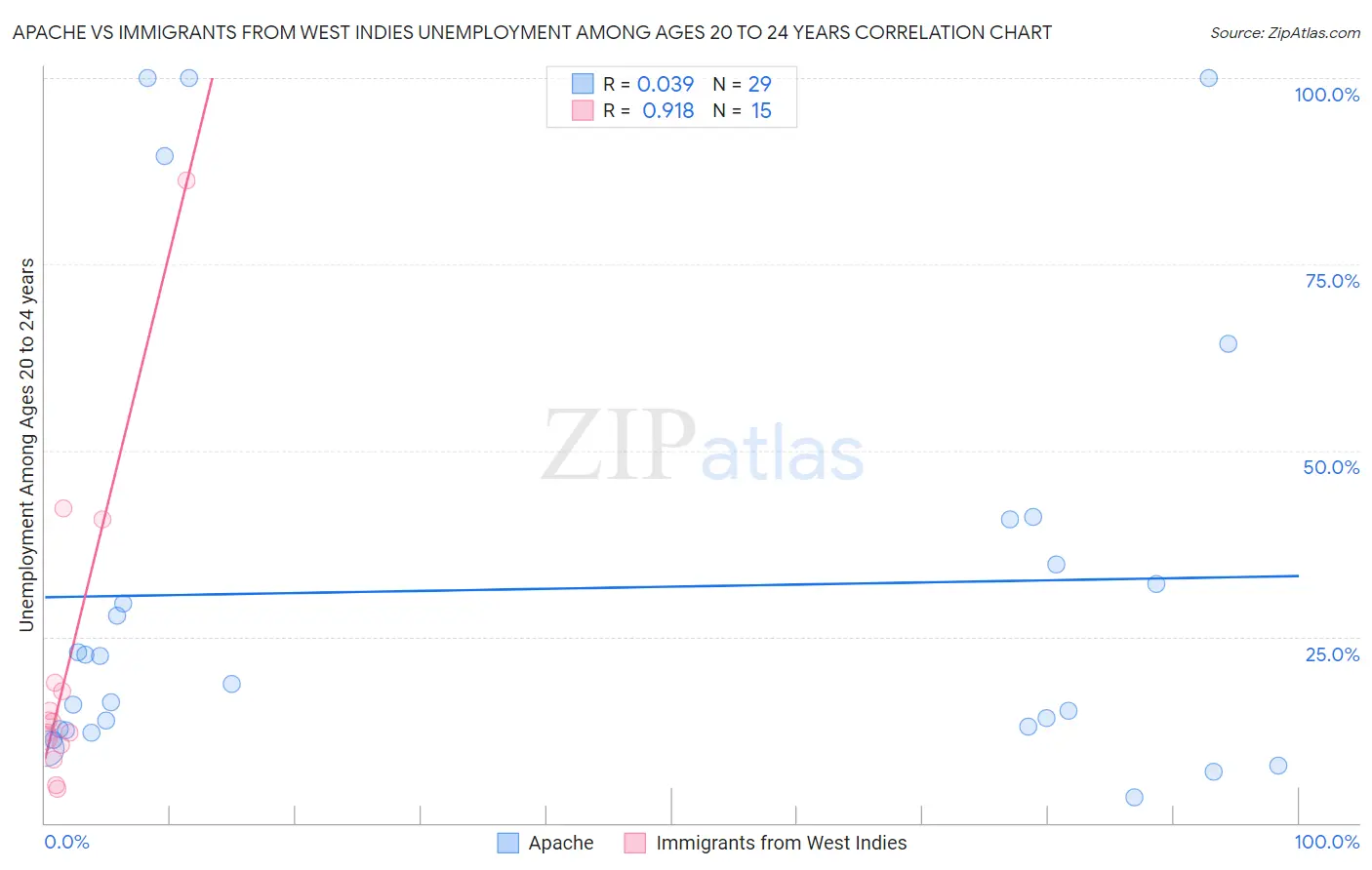 Apache vs Immigrants from West Indies Unemployment Among Ages 20 to 24 years