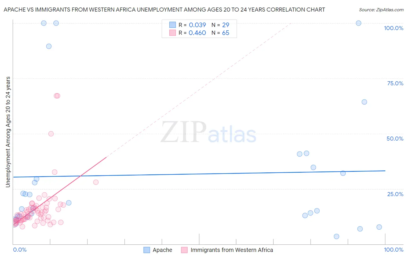 Apache vs Immigrants from Western Africa Unemployment Among Ages 20 to 24 years