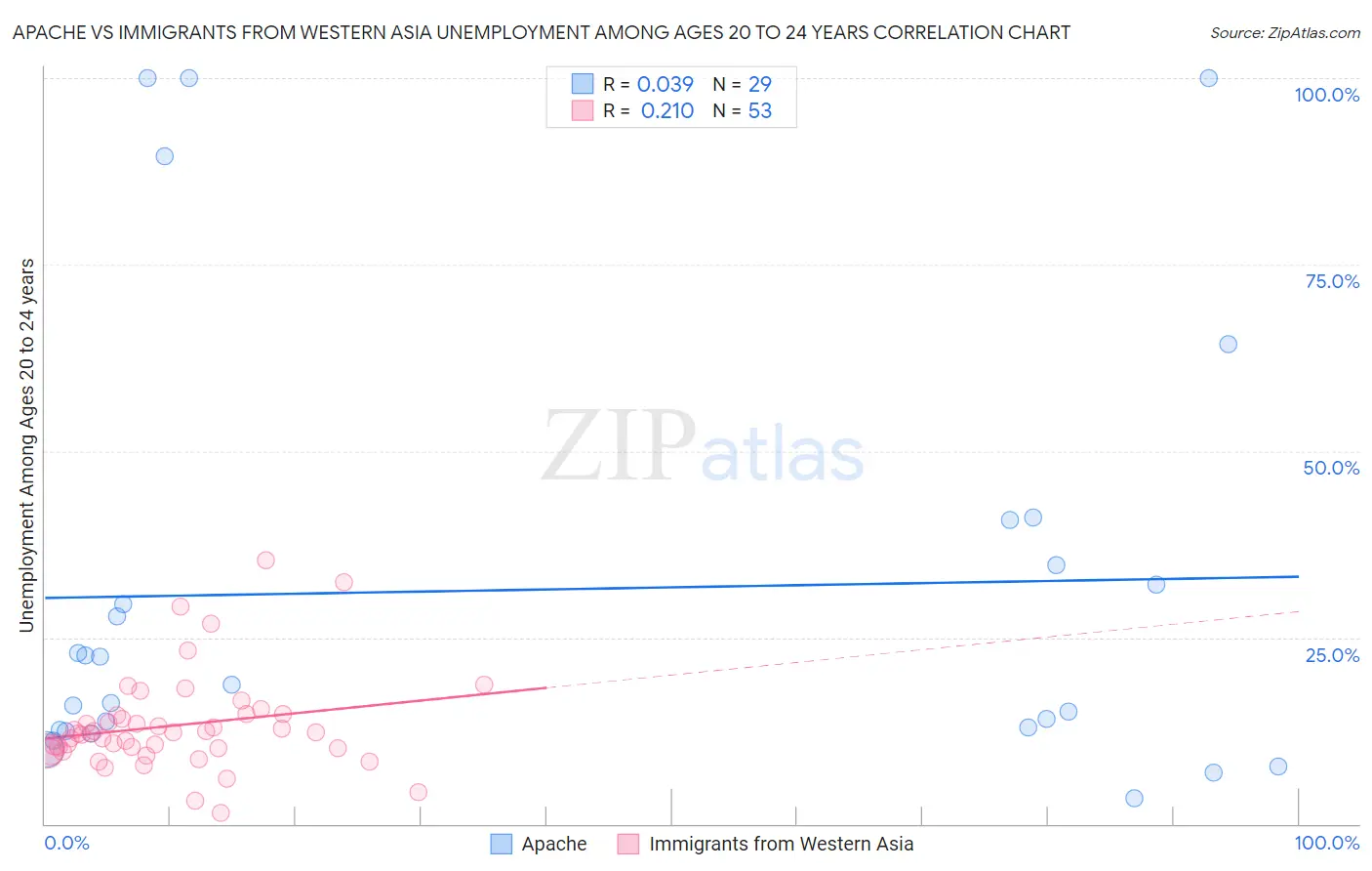 Apache vs Immigrants from Western Asia Unemployment Among Ages 20 to 24 years