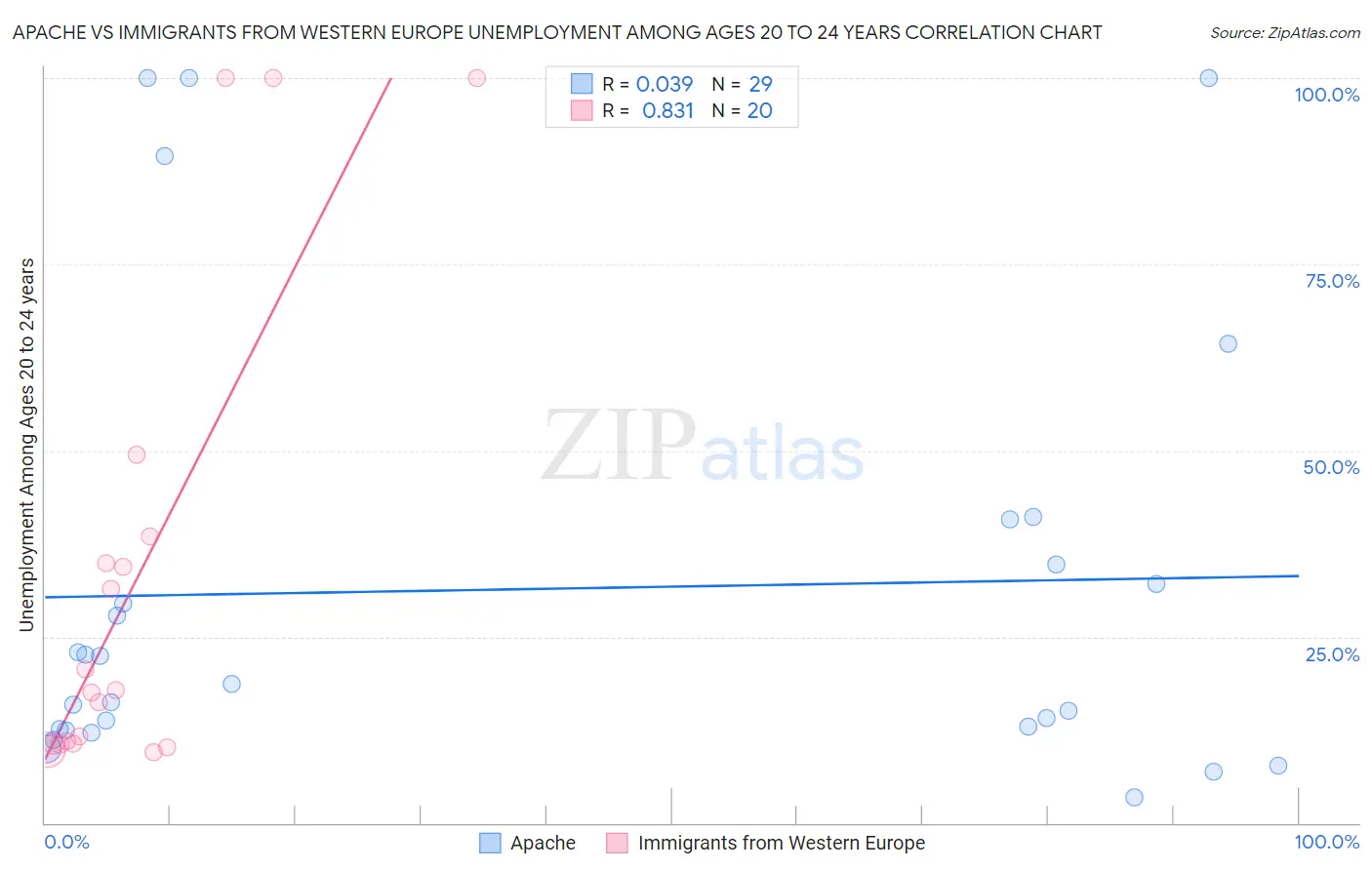 Apache vs Immigrants from Western Europe Unemployment Among Ages 20 to 24 years