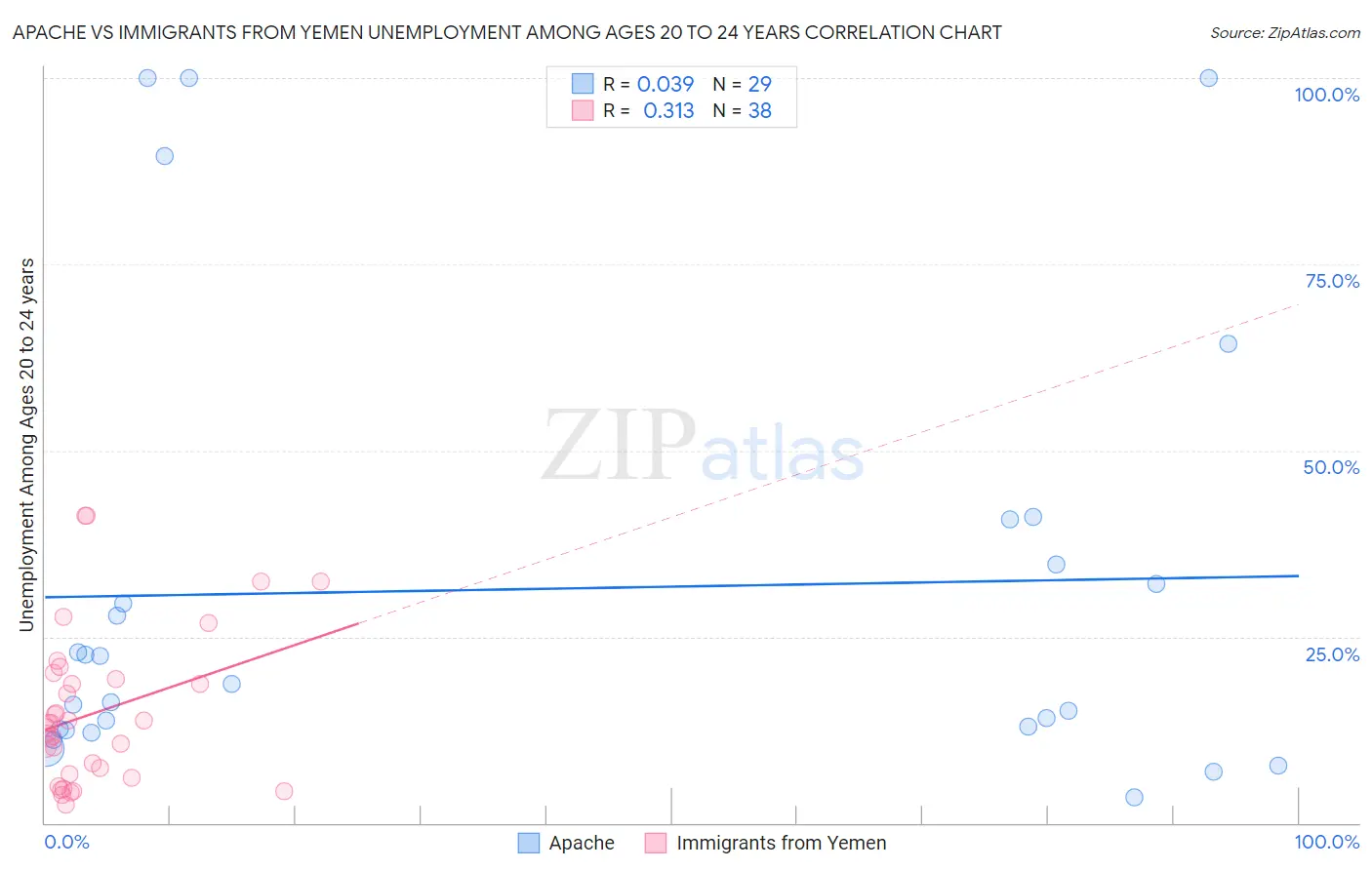 Apache vs Immigrants from Yemen Unemployment Among Ages 20 to 24 years