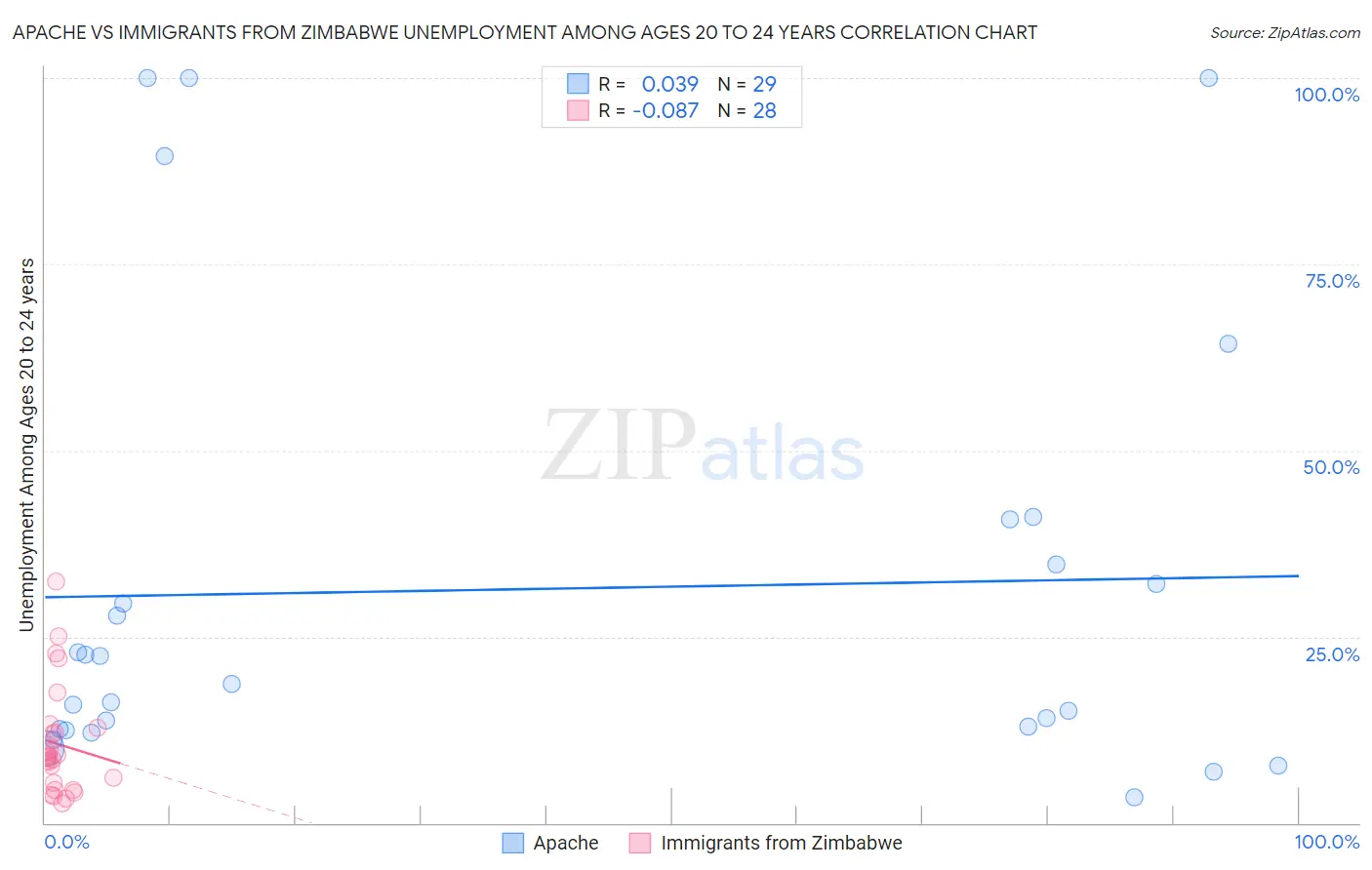 Apache vs Immigrants from Zimbabwe Unemployment Among Ages 20 to 24 years