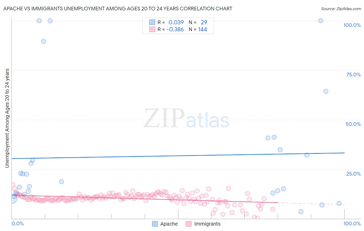 Apache vs Immigrants Unemployment Among Ages 20 to 24 years