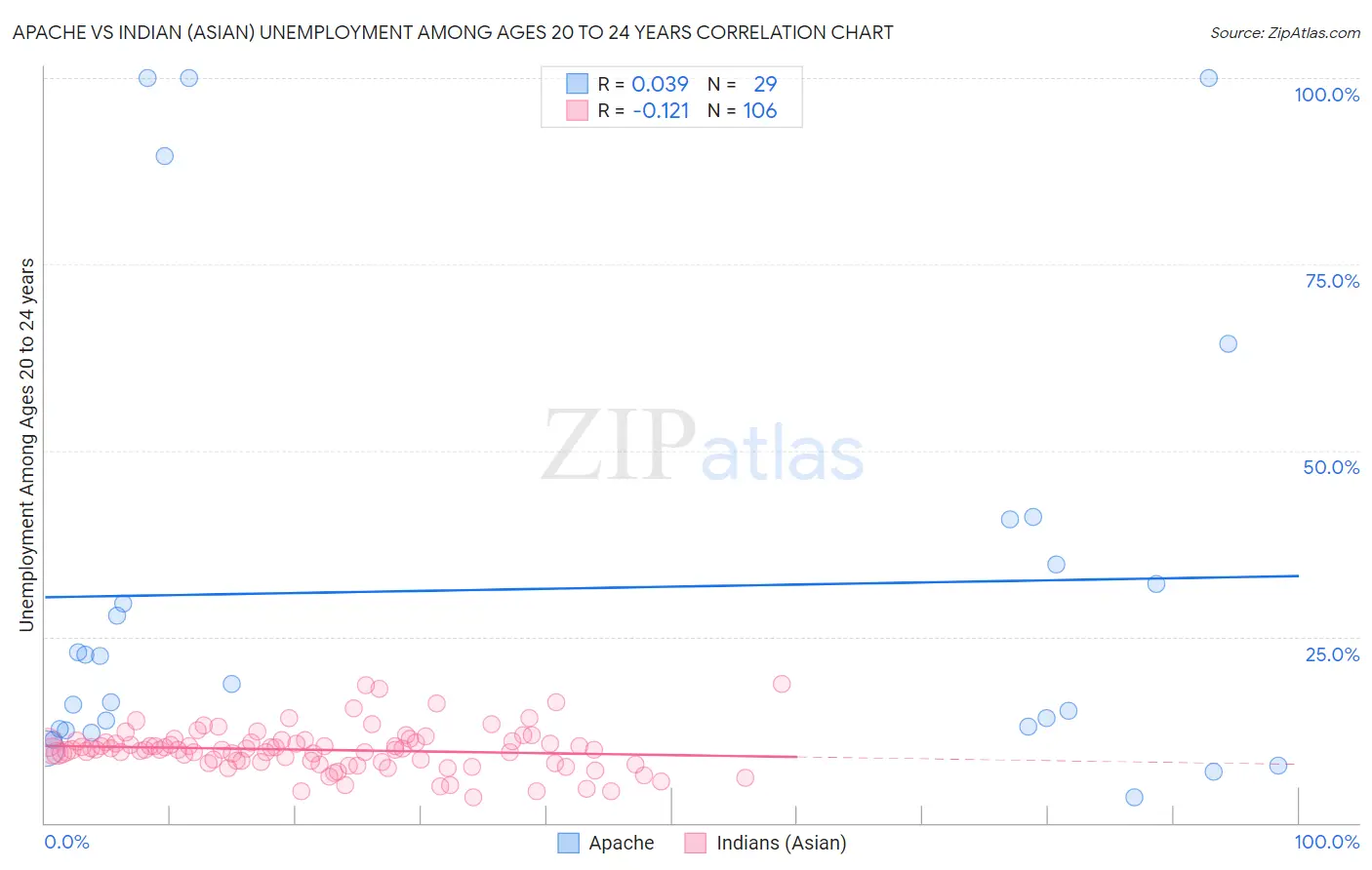 Apache vs Indian (Asian) Unemployment Among Ages 20 to 24 years