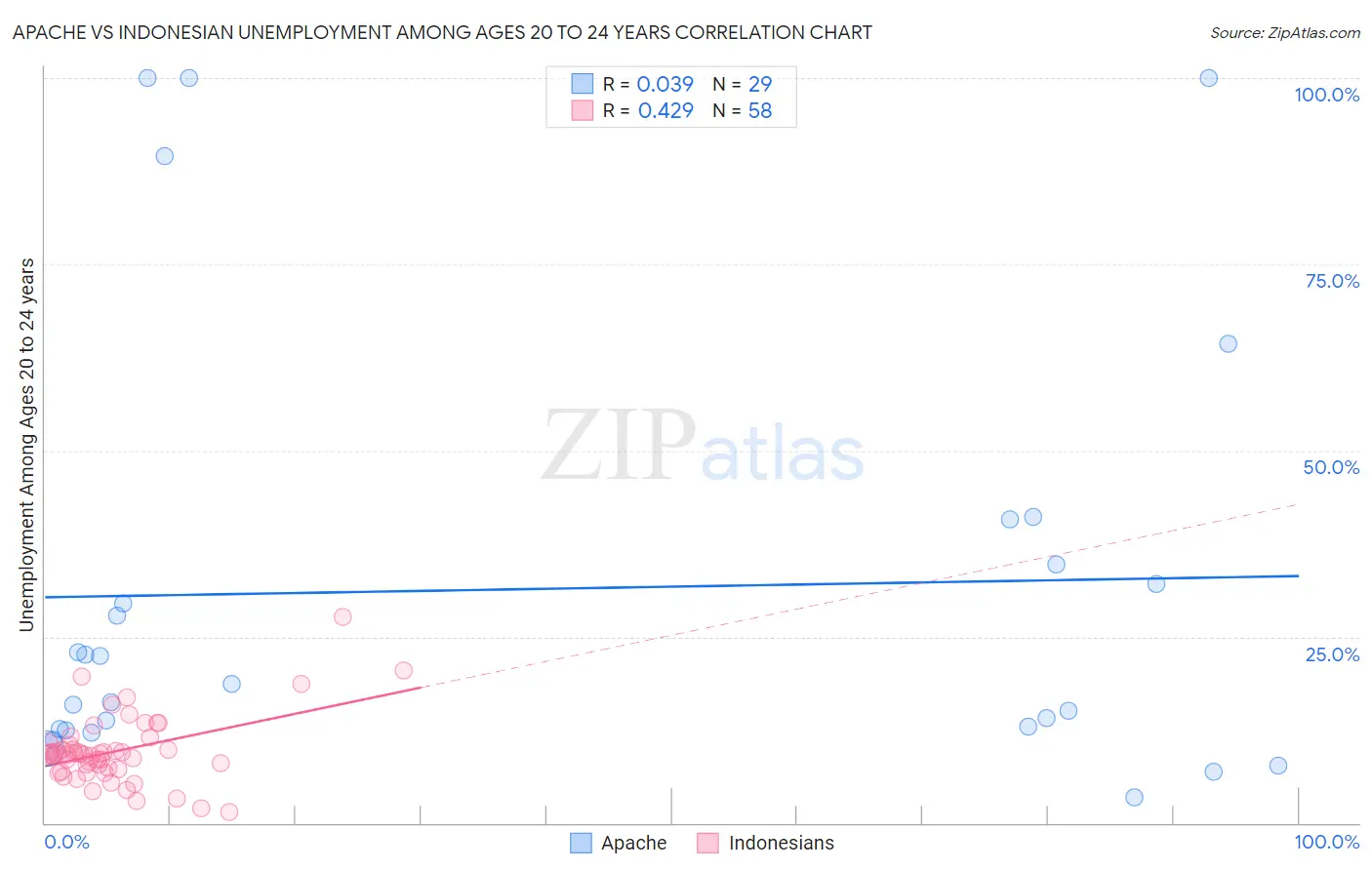 Apache vs Indonesian Unemployment Among Ages 20 to 24 years