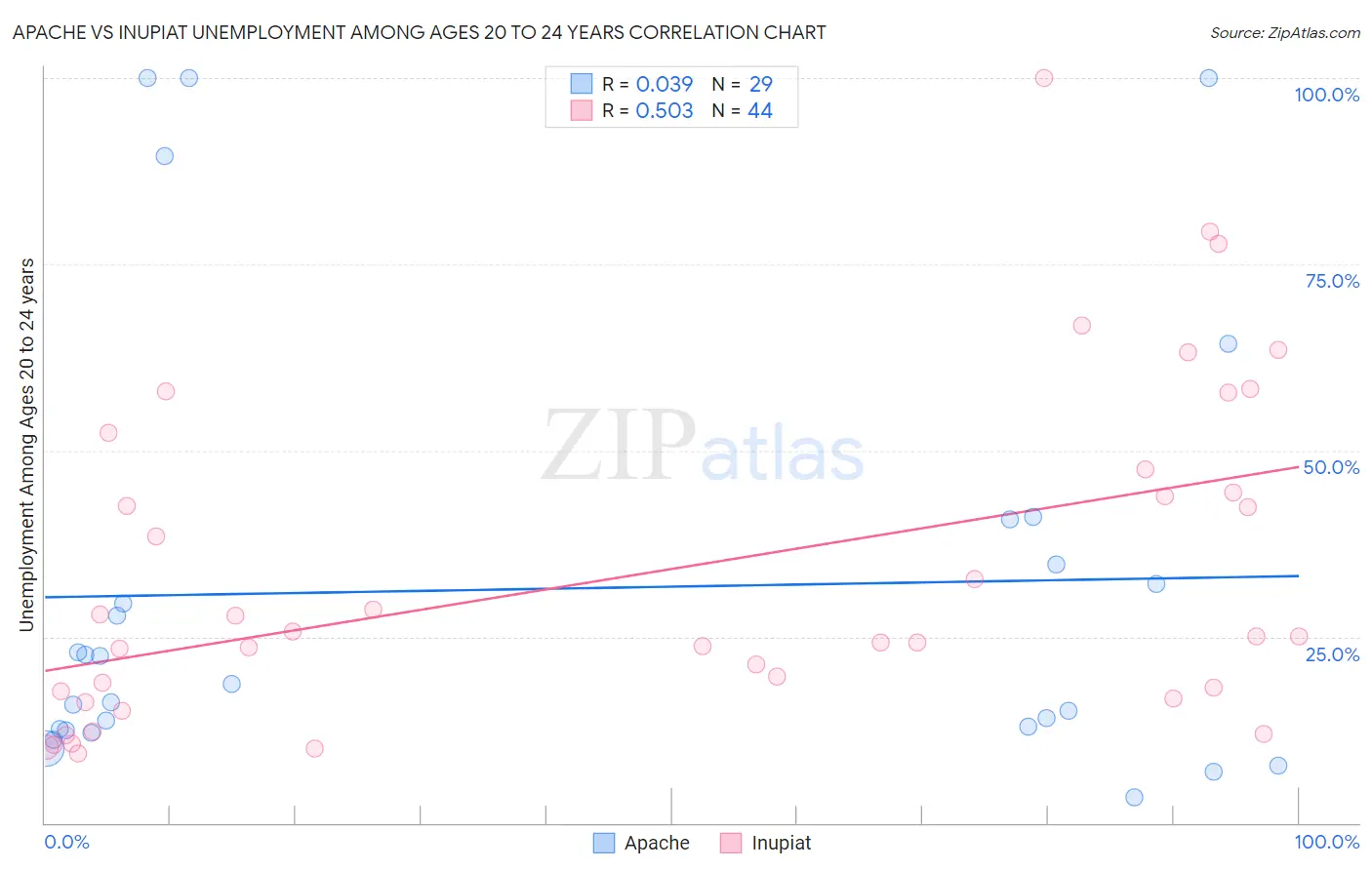 Apache vs Inupiat Unemployment Among Ages 20 to 24 years