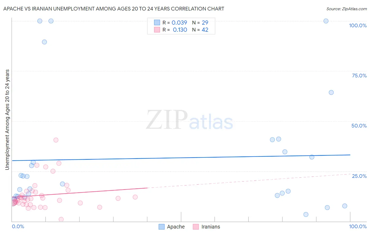Apache vs Iranian Unemployment Among Ages 20 to 24 years