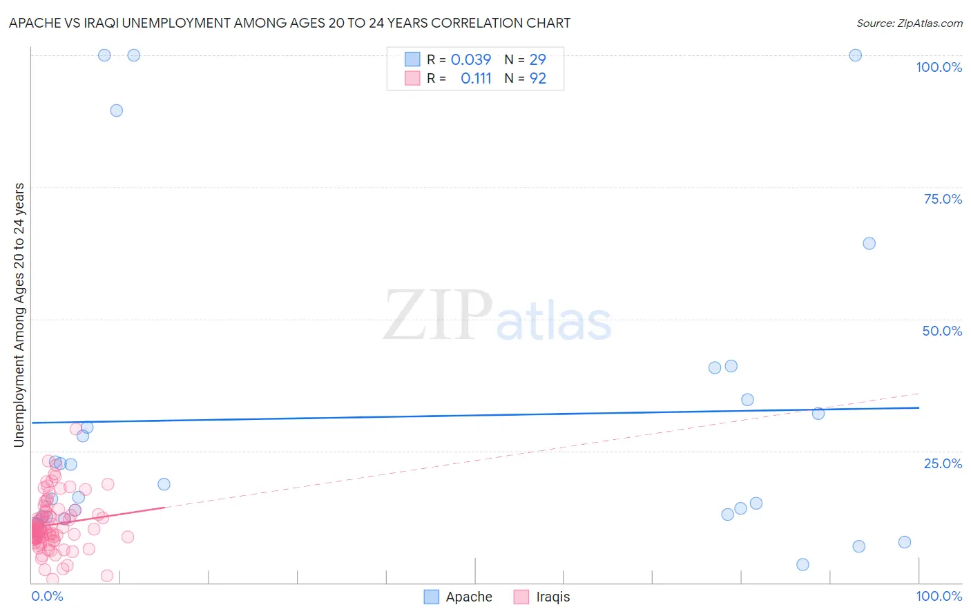 Apache vs Iraqi Unemployment Among Ages 20 to 24 years