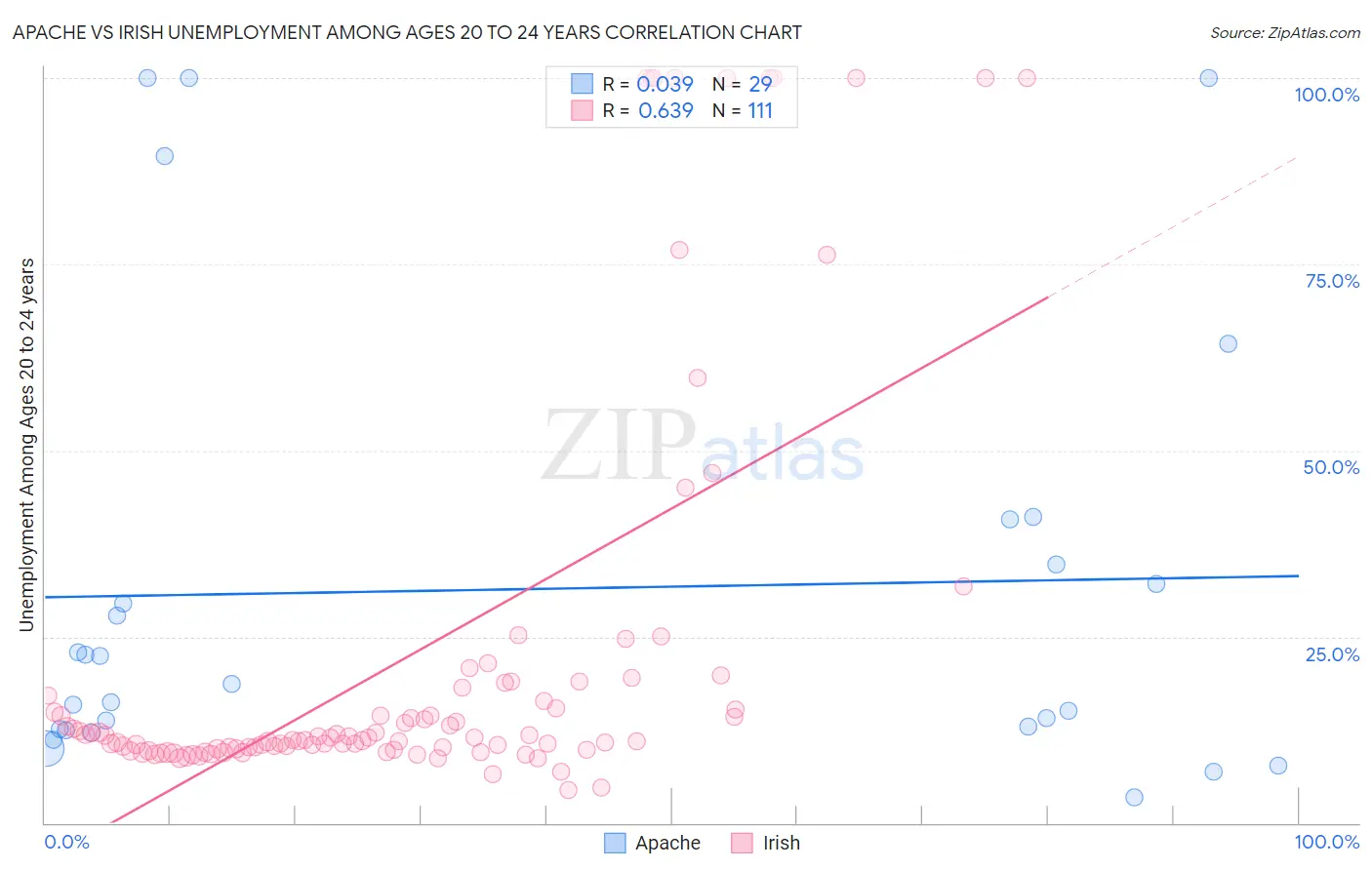 Apache vs Irish Unemployment Among Ages 20 to 24 years