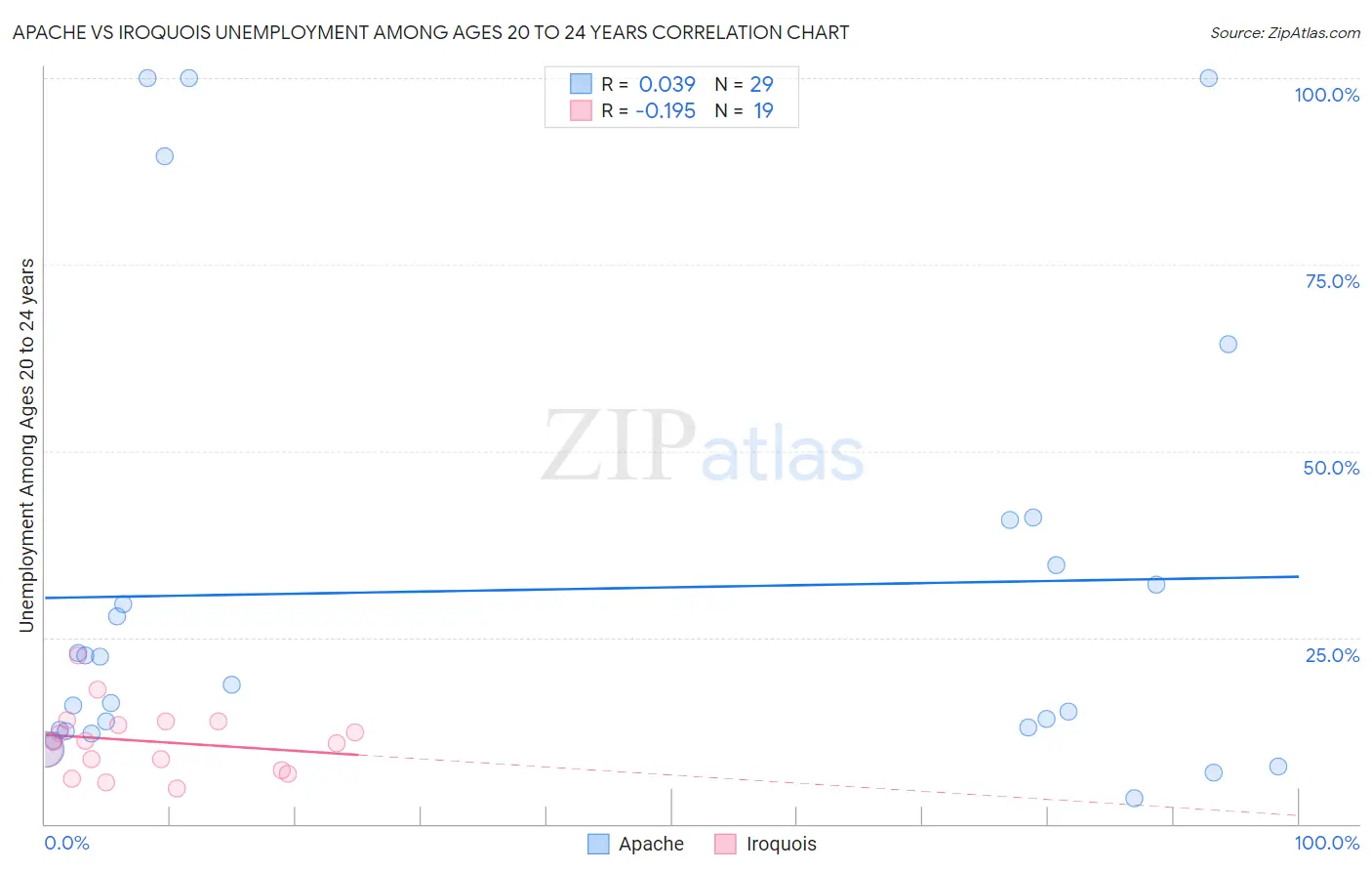 Apache vs Iroquois Unemployment Among Ages 20 to 24 years