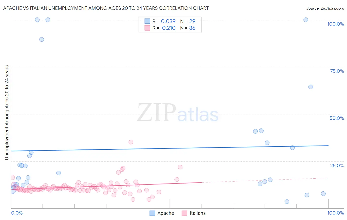 Apache vs Italian Unemployment Among Ages 20 to 24 years